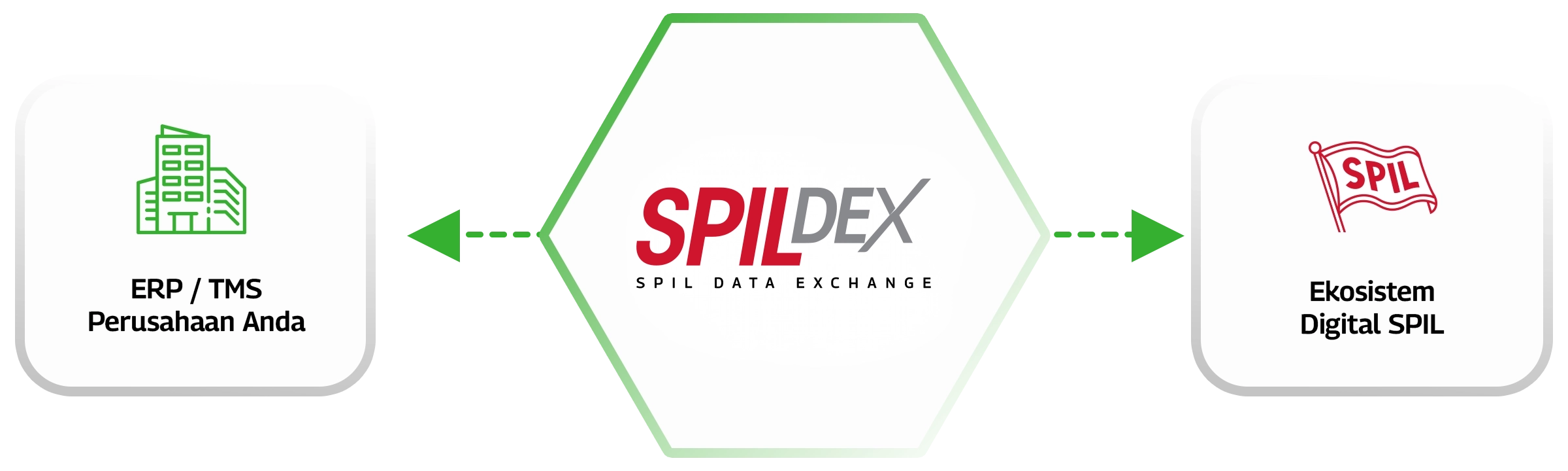 SPILDex Integration Flow